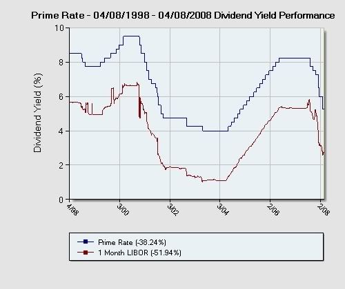 Libor Vs Prime Chart