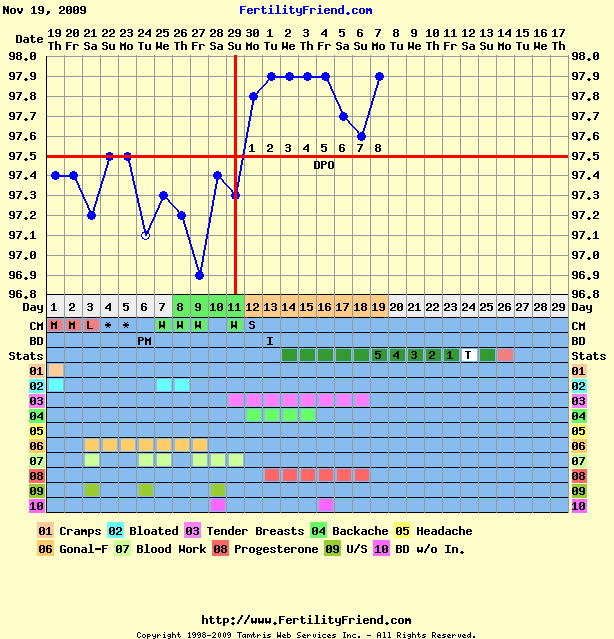 in-Fertility Chart