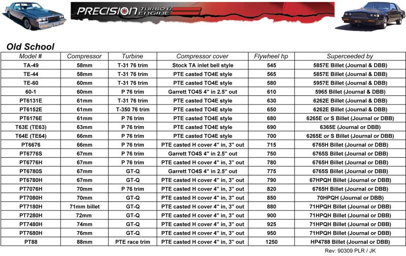 Precision Wastegate Spring Chart