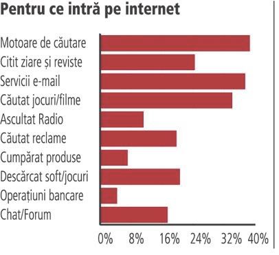Scopurile utilizarii internetului in Romania urbana (16-64)