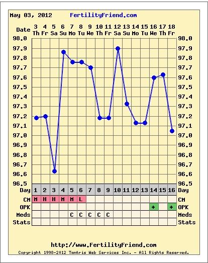 Clomid Ovulation Chart